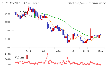 Cocoliveチャート