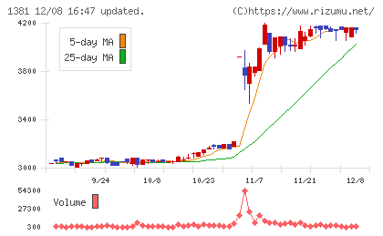 アクシーズチャート