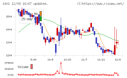 エムビーエスチャート