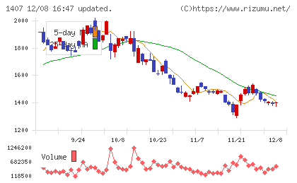 ウエストホールディングスチャート