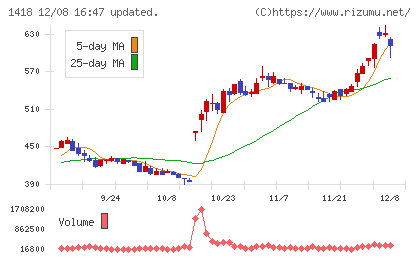インターライフホールディングスチャート