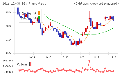 トライアルホールディングスチャート