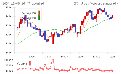 ＪＥＳＣＯホールディングスチャート