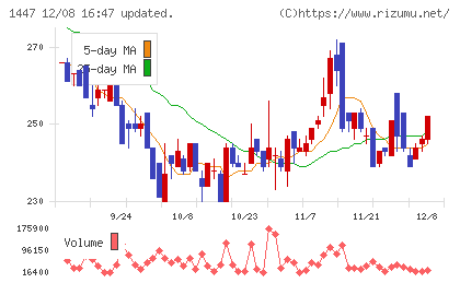 ＳＡＡＦホールディングスチャート