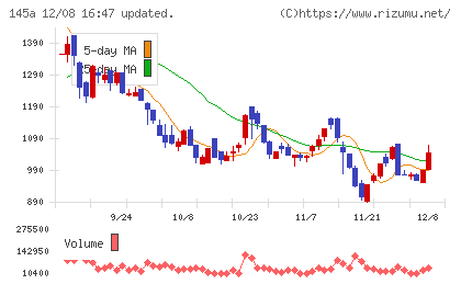Ｌ　ｉｓ　Ｂチャート