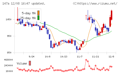 ソラコムチャート