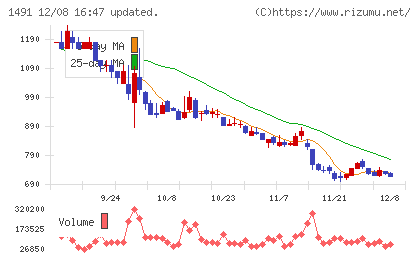 中外鉱業チャート