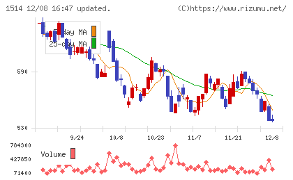 住石ホールディングスチャート