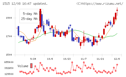 日鉄鉱業チャート