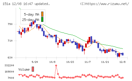 ダイブチャート