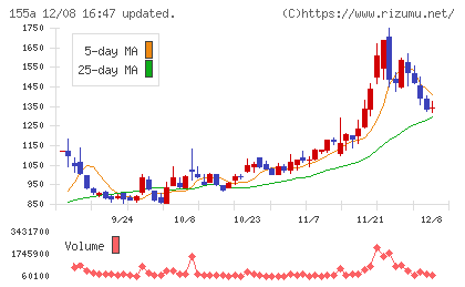 情報戦略テクノロジーチャート