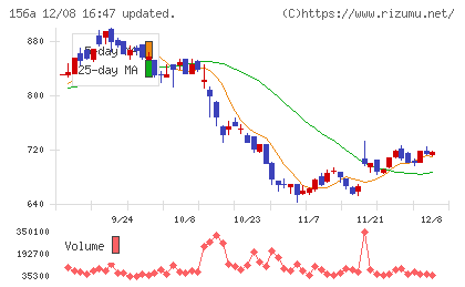 マテリアルグループチャート