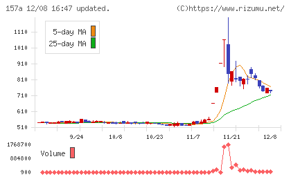 グリーンモンスターチャート