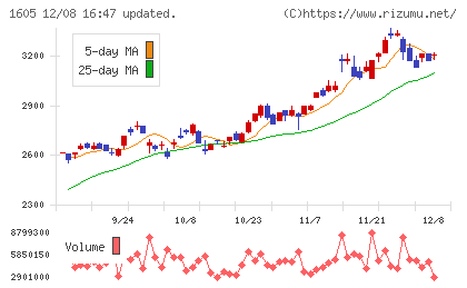 ＩＮＰＥＸチャート