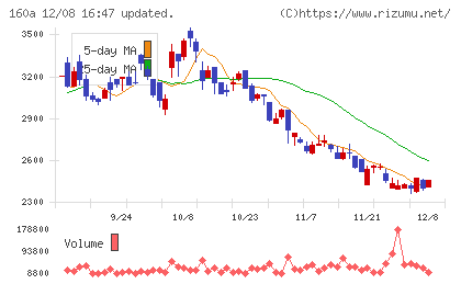 アズパートナーズチャート