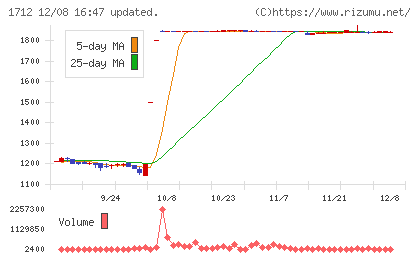 ダイセキ環境ソリューションチャート