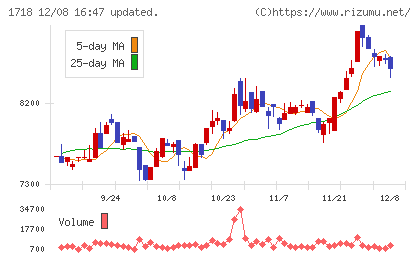 美樹工業チャート