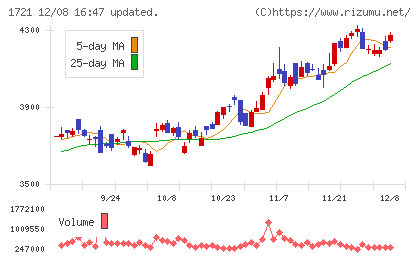 コムシスホールディングスチャート