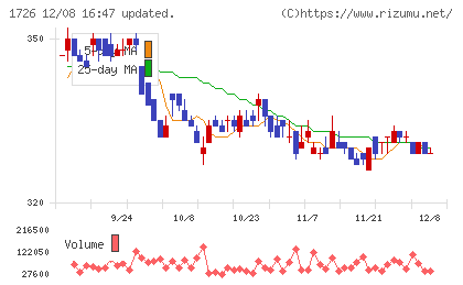 ビーアールホールディングスチャート