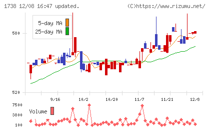 ＮＩＴＴＯＨチャート