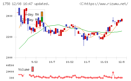 太洋基礎工業チャート