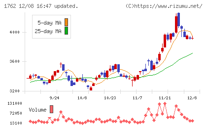 高松コンストラクショングループチャート