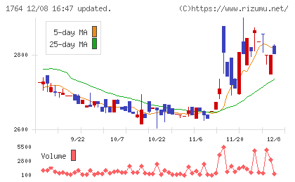 工藤建設チャート
