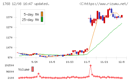 ソネックチャート