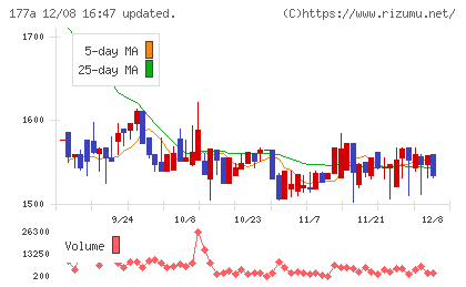 コージンバイオチャート