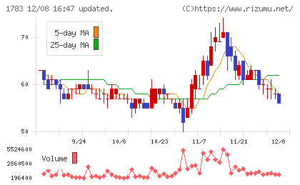 ｆａｎｔａｓｉｓｔａチャート