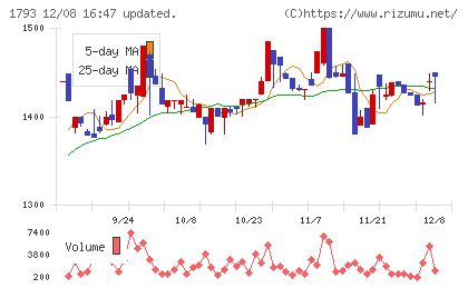 大本組チャート
