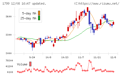 第一建設工業チャート