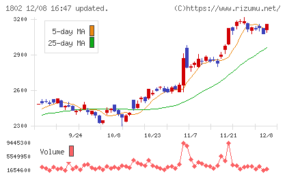 大林組チャート