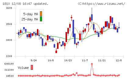 松井建設チャート