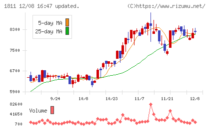 錢高組チャート