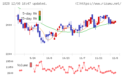 田辺工業チャート