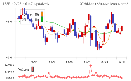 東鉄工業チャート