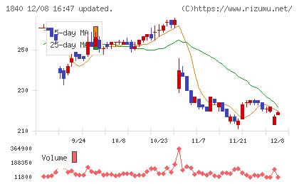 土屋ホールディングスチャート