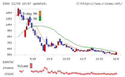 大盛工業チャート