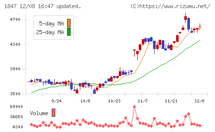 イチケンチャート