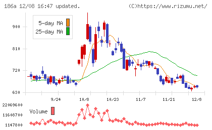 アストロスケールホールディングスチャート