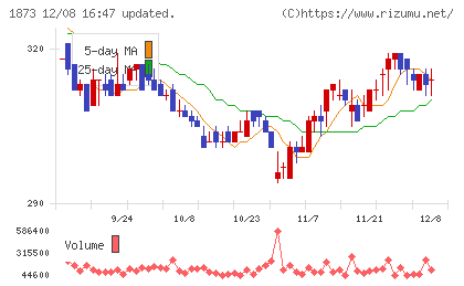 日本ハウスホールディングスチャート