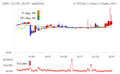 東洋建設チャート
