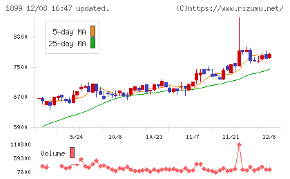 福田組チャート