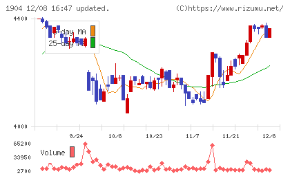 大成温調チャート
