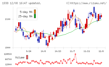 日本リーテックチャート