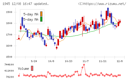 東京エネシスチャート