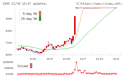 住友電設チャート