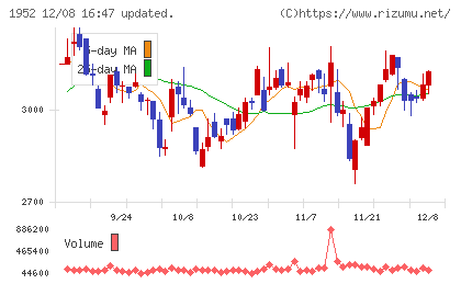 新日本空調チャート