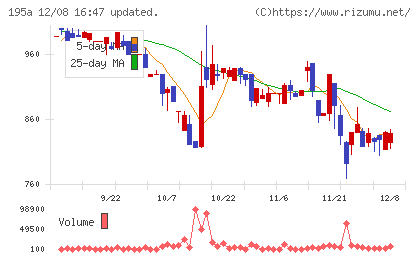 MUSCAT GROUPチャート